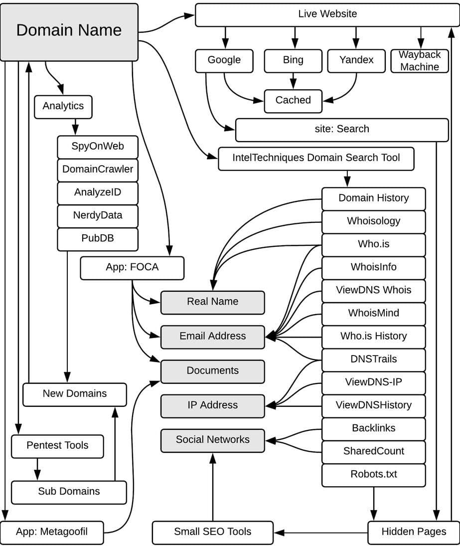 IntelTechniques.com OSINT Workflow Chart: Domain Name