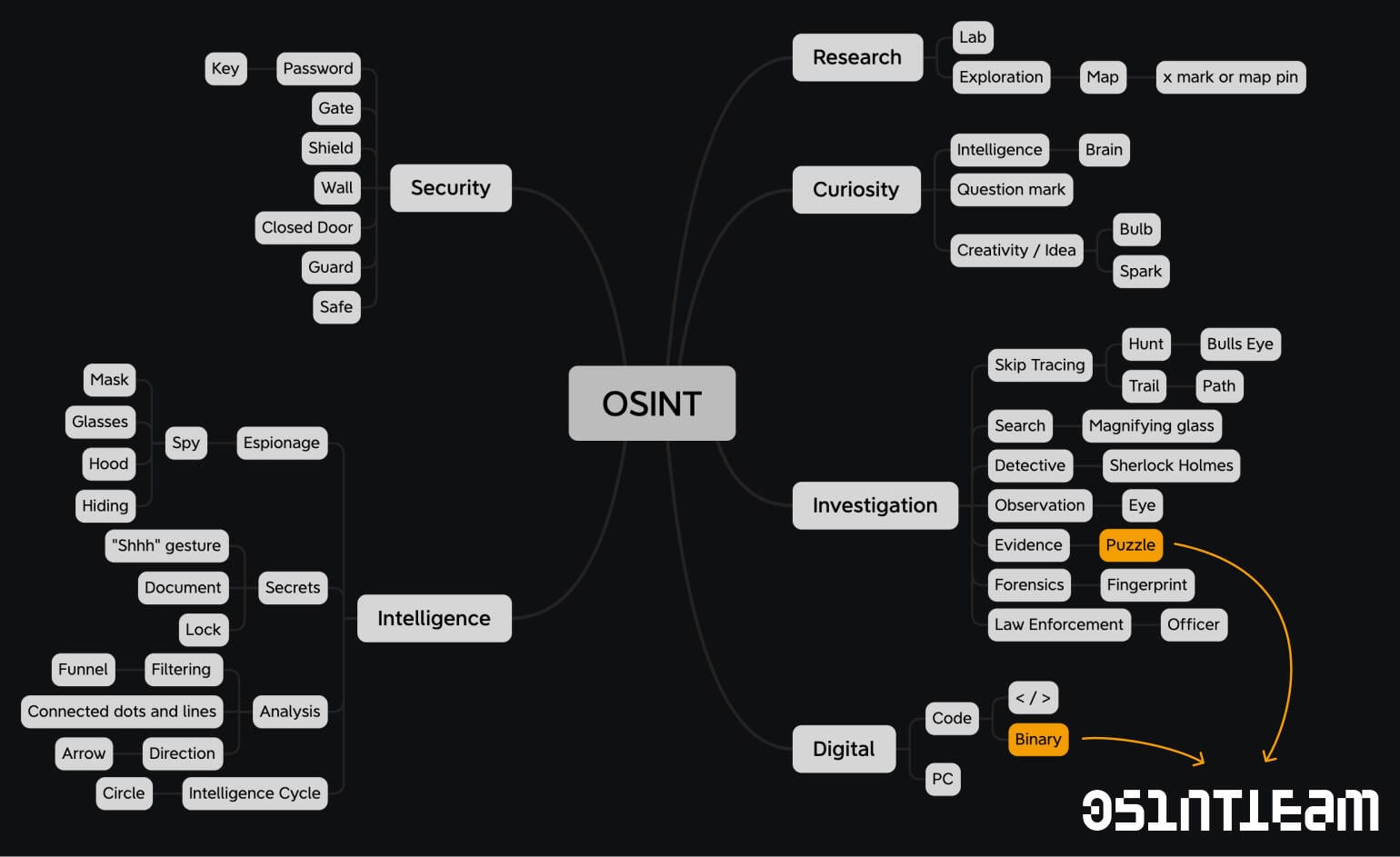 Mind map of associations for the OSINT