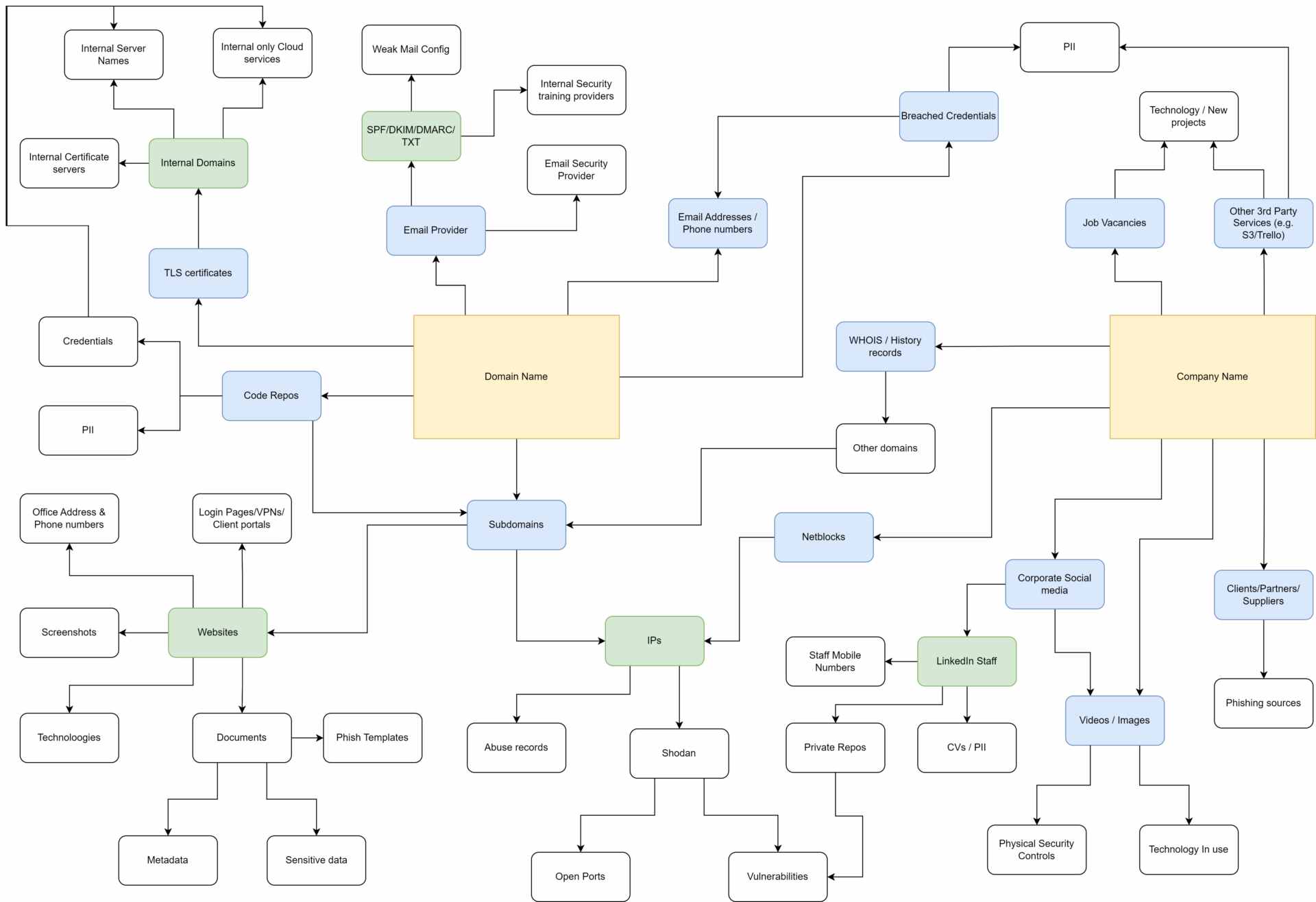 Domain investigation diagram. Source: pentestpartners.com