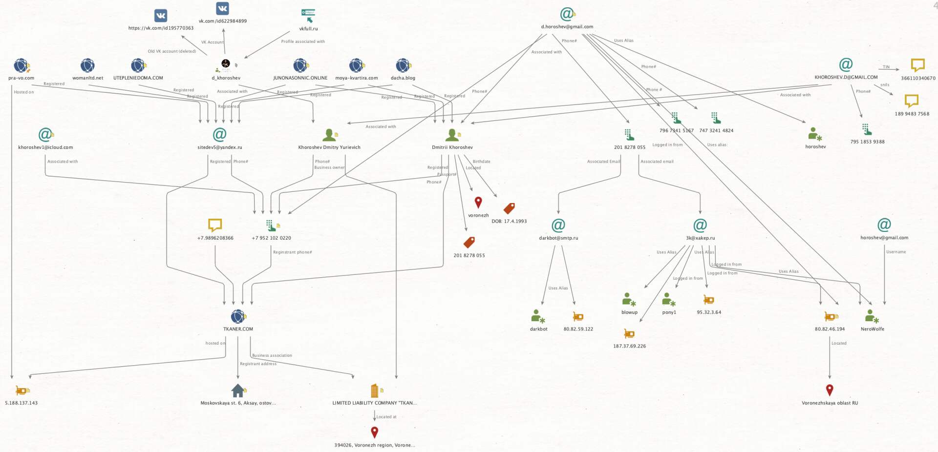 Maltego visual analysis by Jon DiMaggio